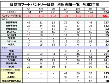 食品分配の様子